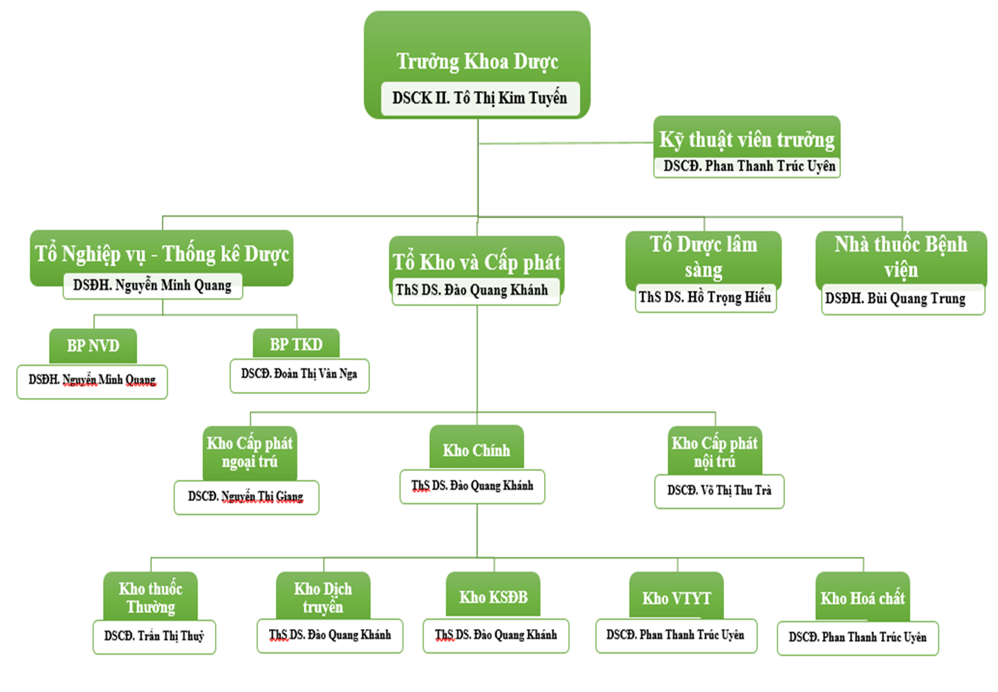 Cơ cấu tổ chức của Khoa Dược